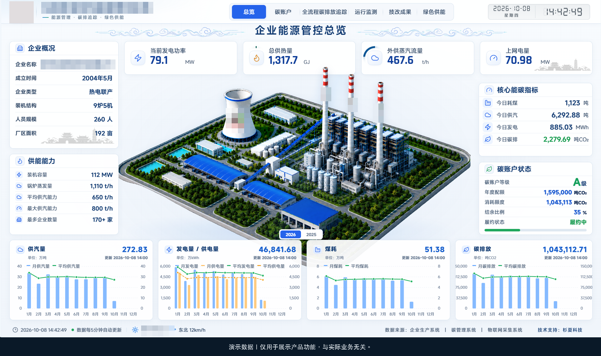 企业能源管控总览实际软件界面，演示数据仅用于展示功能